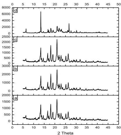Gambar 5.6  Difraktogram  sinar-X  serbuk,  (a)  GMP  sebelum  perlakuan,  (b)  GMP dari perlakuan  NG, (c)  GMP dari  perlakuan SDG, (d)  GMP  dari perlakuan SE