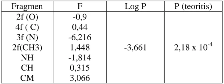 Tabel I. Hasil perhitungan koefisien partisi teofilin menggunakan   tetapan fragmentasi dari Rekker