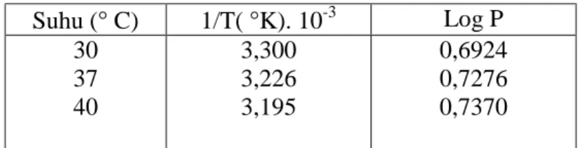 Tabel III. Hubungan suhu mutlak dengan log P teofilin  Suhu (° C)  1/T( °K). 10 -3 Log P  30  37  40  3,300 3,226 3,195  0,6924 0,7276 0,7370 