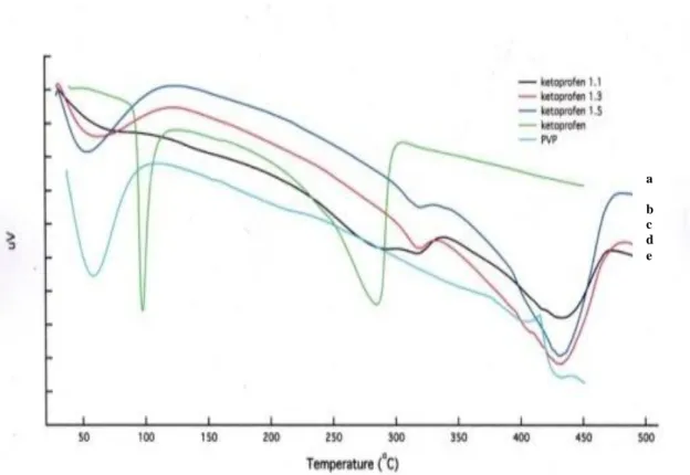 Gambar 8. Termogram DTA (a) ketoprofen  (b) dispersi padat (DP) 1:5 (c) dispersi padat (DP)  1:3  (d) dispersi padat (DP) 1:1  (e) PVP K-30  