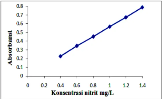 Tabel  I  :  Data  Operating  Time  larutan  standar nitrit konsentrasi 1,4 ppm 