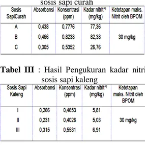 Tabel  II  :  Hasil  Pengukuran  kadar  nitrit  sosis sapi curah 