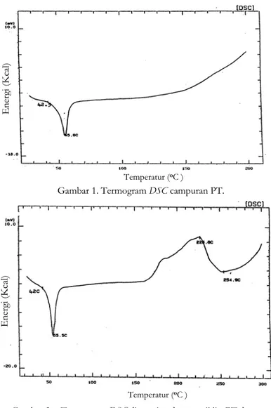 Gambar 3.   Termogram DSC dispersi padat tetrasiklin-PT  dengan fraksi mol 0,5. 