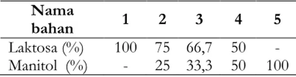 Tabel  II.  Variasi  jumlah  manitol  dan  laktosa  sebagai bahan pengisi dalam formula  tablet hancur cepat ketoprofen  Nama 
