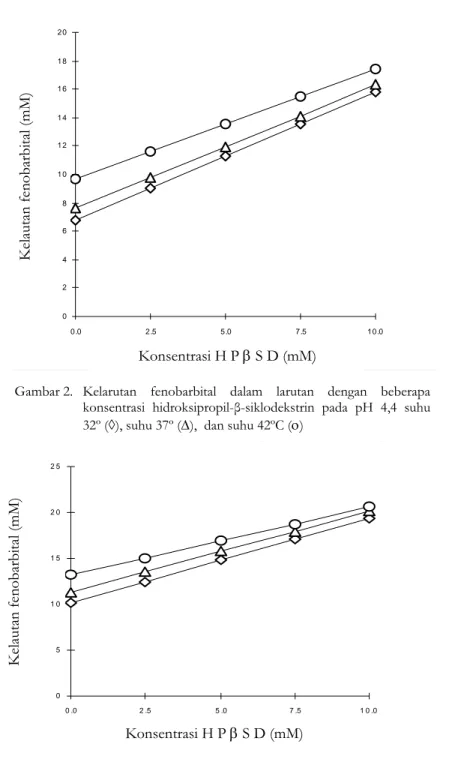 Gambar  3. Kelarutan fenobarbital dalam larutan dengan beberapa konsentrasi  hidroksipropil-β-siklodekstrin pada pH 7,4 suhu 32º (◊), suhu 37º  (∆), dan suhu 42ºC (ο) 