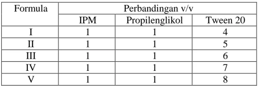 Tabel 1. Perbandingan Komponen dalam Formula SNEDDS 