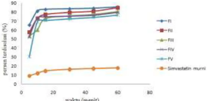 Gambar 2. Grafik Uji pelepasan obat  SNEDDS simvastatin dan kapsul simvastatin murni 