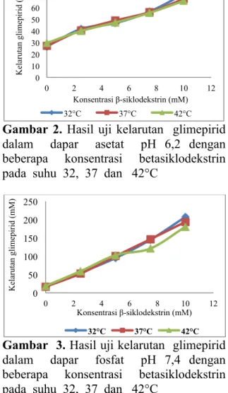Gambar  2.  Hasil  uji  kelarutan    glimepirid   dalam    dapar    asetat    pH  6,2  dengan   beberapa  konsentrasi  betasiklodekstrin   pada  suhu  32,  37  dan   42°C 