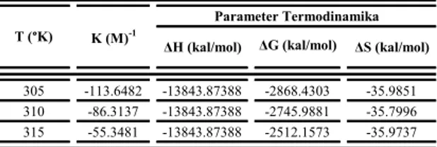 Tabel 2. Harga tetapan stabilitas kompleks  (K) dan parameter termodinamika (ΔH, ΔG  dan ΔS) pada pH 6,2 