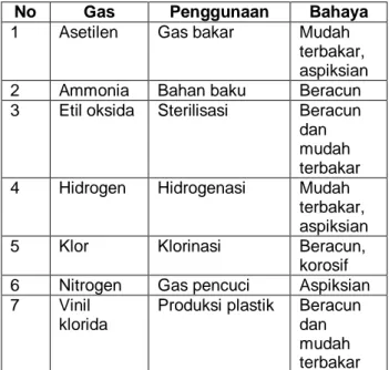 Tabel 5. Penggunaan gas bertekanan dan  bahayanya 