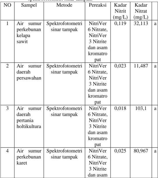 Tabel 2.3 Hasil pemeriksaan kadar nitrit dan nitrat pada air minum secara  spektrofotometri sinar tampak