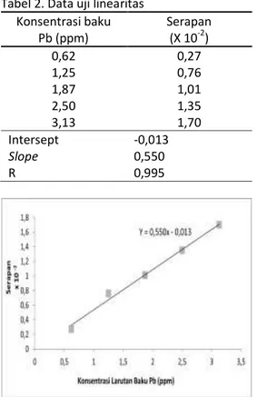 Tabel 2. Data uji linearitas  Konsentrasi baku  Pb (ppm)  Serapan (X 10-2)  0,62  1,25  1,87  2,50  3,13  0,27 0,76 1,01 1,35 1,70  Intersept  -0,013  Slope  0,550  R  0,995 