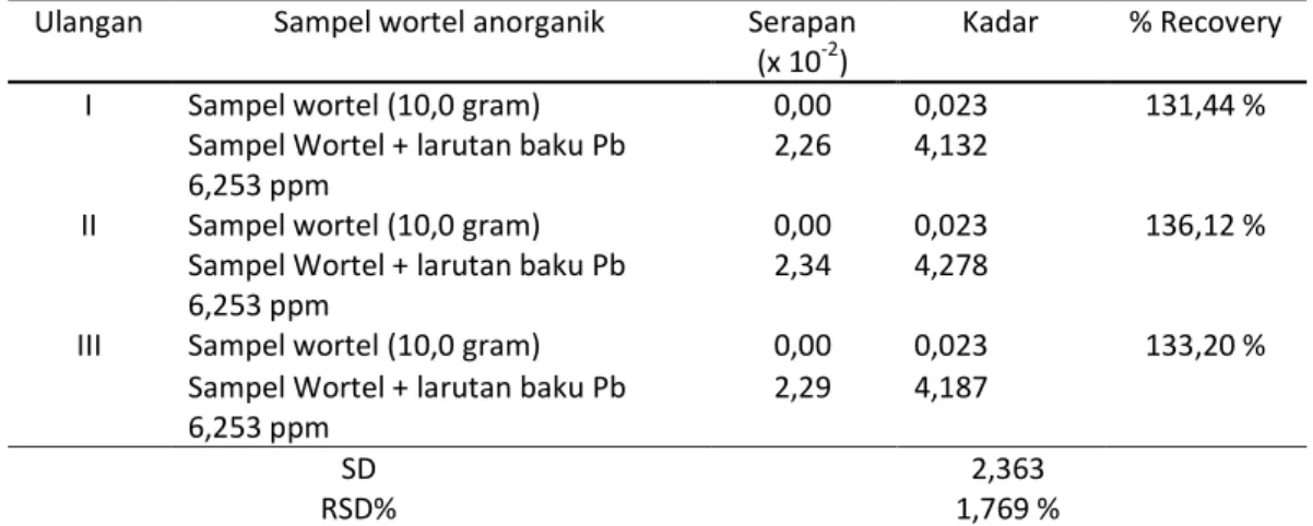 Tabel 4. Data perolehan kembali 