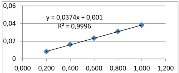 Tabel  4.4  Menunjukkan  hasil  perhitungan  nilai  limit  deteksi  yang  merupakan  penjumlahan antara nilai rata-rata  konsentrasi terkecil ditambah  dengan hasil 