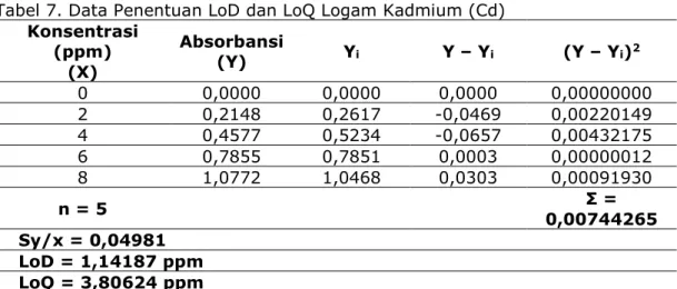 Tabel 7. Data Penentuan LoD dan LoQ Logam Kadmium (Cd)  Konsentrasi  (ppm)  (X)  Absorbansi (Y)  Y i  Y – Y i (Y – Y i ) 2 0  0,0000  0,0000  0,0000  0,00000000  2  0,2148  0,2617  -0,0469  0,00220149  4  0,4577  0,5234  -0,0657  0,00432175  6  0,7855  0,7