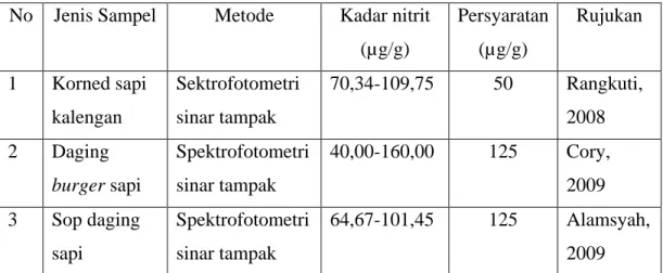 Tabel 2.1 Kadar nitrit pada berbagai sampel 