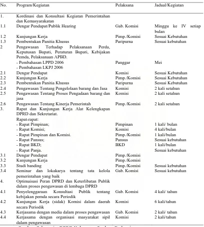 Tabel 5.  Program Kerja Fungsi Pengawasan DPRD Kab. Serdang Bedagai Tahun 2007 