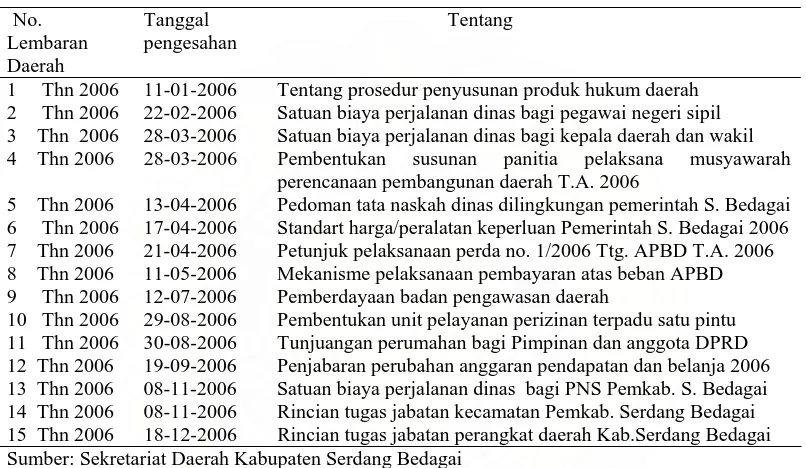 Tabel  11.  Himpunan  Peraturan Bupati Kabupaten Serdang Bedagai Tahun 2007  