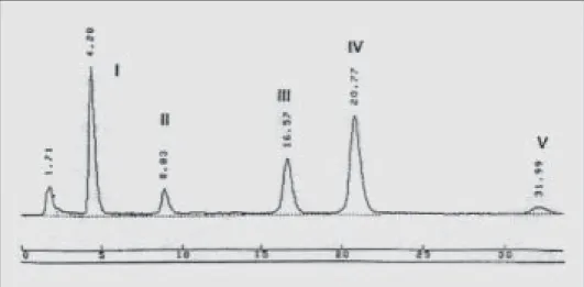 Gambar 2 : Kromatogram campuran standar sakarin 27,35 ppm (I), asam benzoate 15,21 ppm (II), asam sorbat 1,02 ppm (III), kofeina 10,1 ppm (IV), aspartame 50,4 ppm (V)