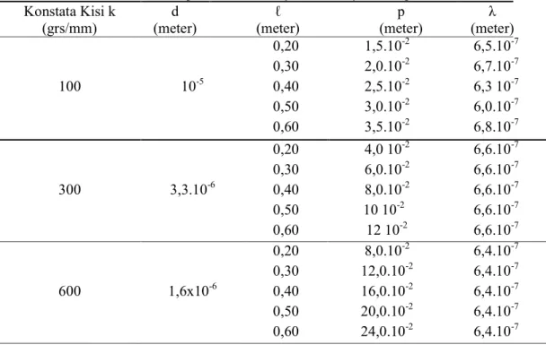 Tabel 2. Data praktikum kisi difraksi cahaya kelompok A.  Konstata Kisi k  (grs/mm)  d  (meter)  ℓ  (meter)  p  (meter)  λ   (meter)  0,20  1,5.10 -2 6,5.10 -7 0,30  2,0.10 -2 6,7.10 -7 100  10 -5 0,40  2,5.10 -2 6,3 10 -7 0,50  3,0.10 -2 6,0.10 -7 0,60  3