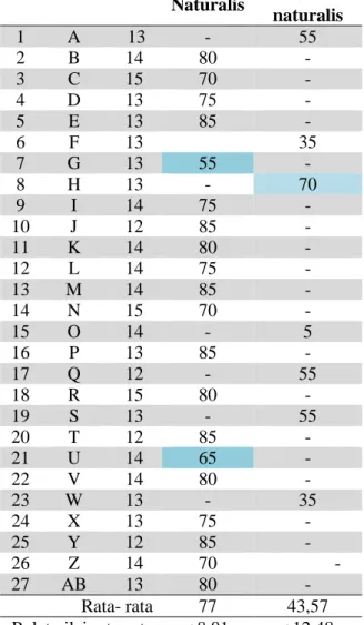 Tabel 5. Nilai Siswa  No  Nama  Usia  Kecerdasan  Naturalis  Non-  naturalis  1  A  13  -  55  2  B  14  80  -  3  C  15  70  -  4  D  13  75  -  5  E  13  85  -  6  F  13  35  7  G  13  55  -  8  H  13  -  70  9  I  14  75  -  10  J  12  85  -  11  K  14 