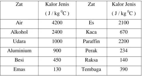 Tabel 2.3   Kalor Jenis Zat 