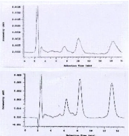 Gambar 1. Kromatogram spiramisin pada KCKT dengan mempergunakan kolom phase terbalik C-18 dan fase  gerak campuran larutan NaH 2 PO 4  0,01M : CH 3 CN= 77:23 , pH 2,5, dengan kecepatan aliran 1,5  ml/menit dan detector UV pada panjang gelombang 232 nm