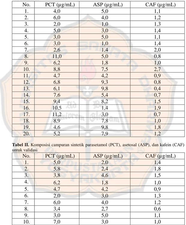 Tabel  I .  Komposisi  campuran  sintetik  parasetamol  (PCT),  asetosal  (ASP),  dan  kafein  (CAF)  untuk kalibrasi