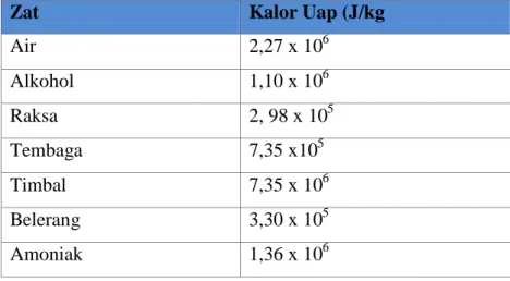 Tabel 2  Kalor Uap 