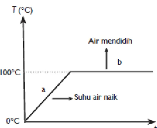 Grafik 1.1 hubungan antar waktu pemanasan dengan suhu air pada  tekanan 1 atm. 