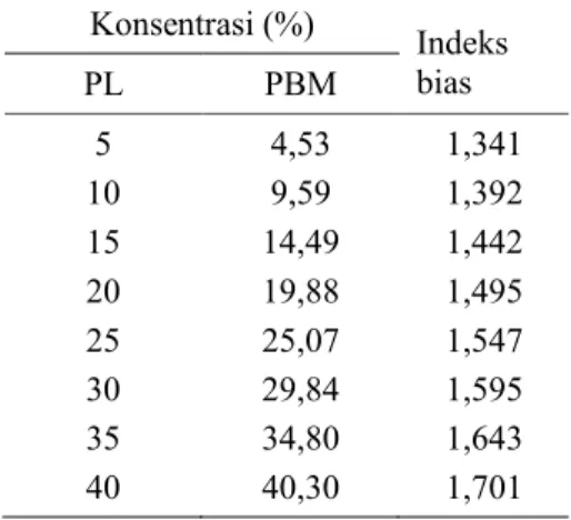 Tabel 2. Pengukuran konsentrasi dan indeks  bias larutan sukrosa