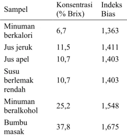 Gambar 3. Pengaruh konsentrasi terhadap  indeks bias pada larutan sukrosa