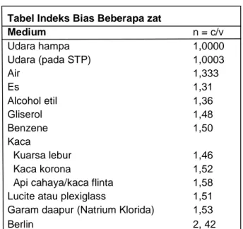 Tabel Indeks Bias Beberapa zat 