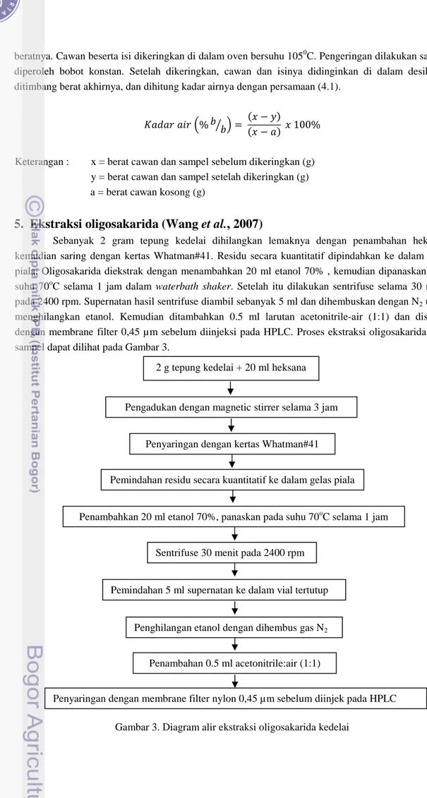 Gambar 3. Diagram alir ekstraksi oligosakarida kedelai 2 g tepung kedelai + 20 ml heksana 