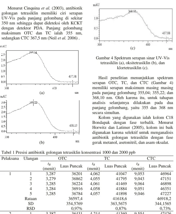 Gambar 4 Spektrum serapan sinar UV-Vis  tetrasiklin (a), oksitetrasiklin (b), dan 