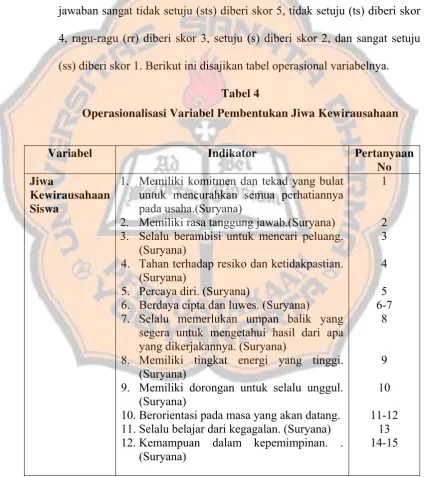 Tabel 4 Operasionalisasi Variabel Pembentukan Jiwa Kewirausahaan 