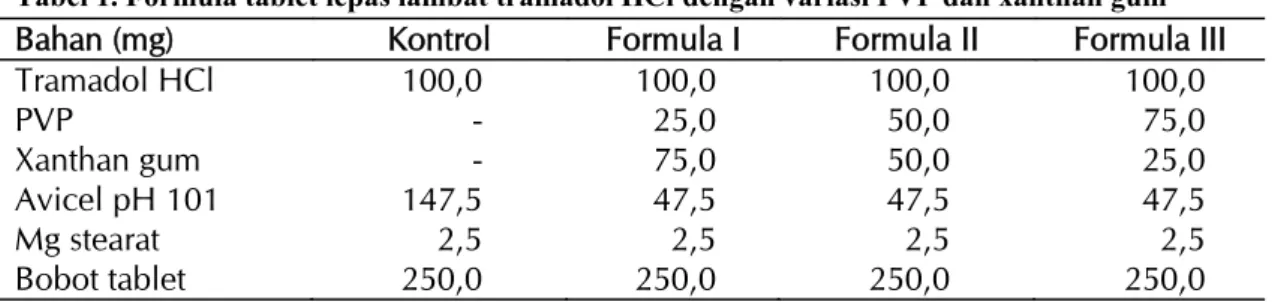 Tabel 1. Formula tablet lepas lambat tramadol HCl dengan variasi PVP dan xanthan gum