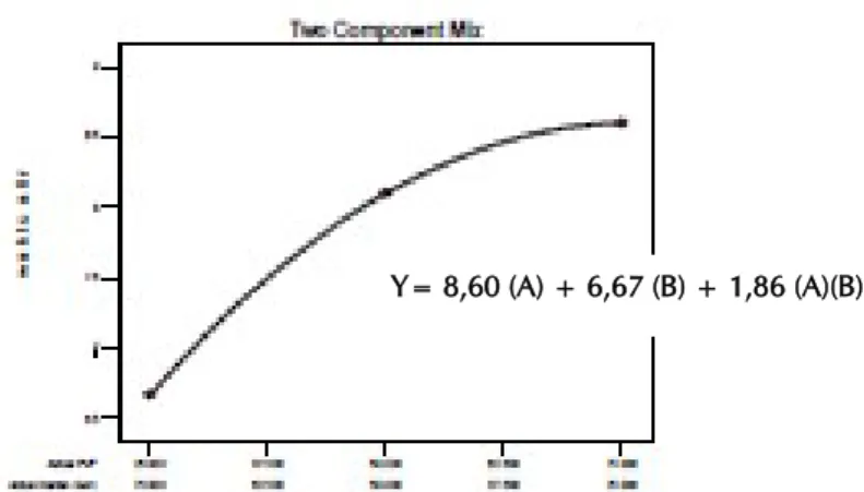 Gambar 1.  Profil waktu alir granul tramadol HCl dengan variasi konsentrasi PVP dan xanthan gum dengan  metode Simplex Lattice Design.