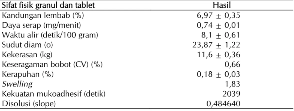 Tabel 5.  Uji sifat fisik granul dan tablet tablet tramadol HCl formula optimum dengan proporsi PVP 55,031% 