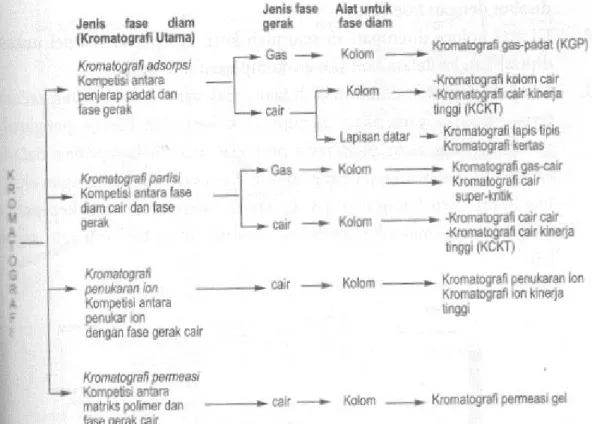 Gambar 6.   Pengelompokkan kromatografi secara umum (Gandjar dan Rohman,  2012). 