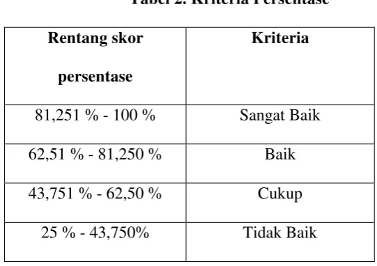 Tabel 2. Kriteria Persentase 