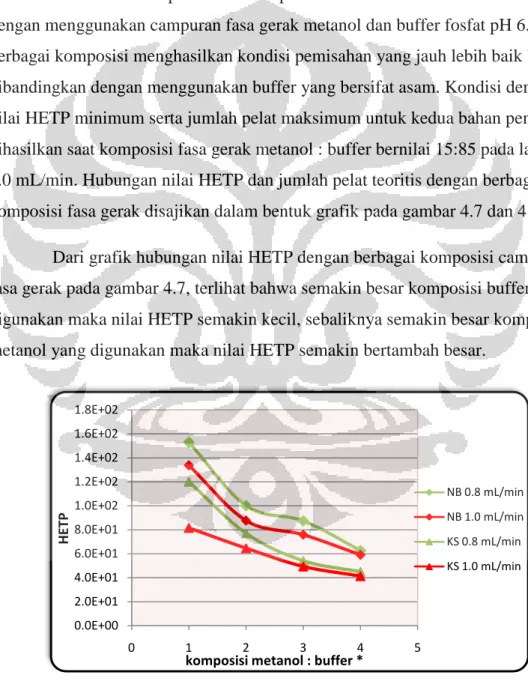 Gambar 4.7 Grafik hubungan nilai HETP dengan komposisi fasa gerak 