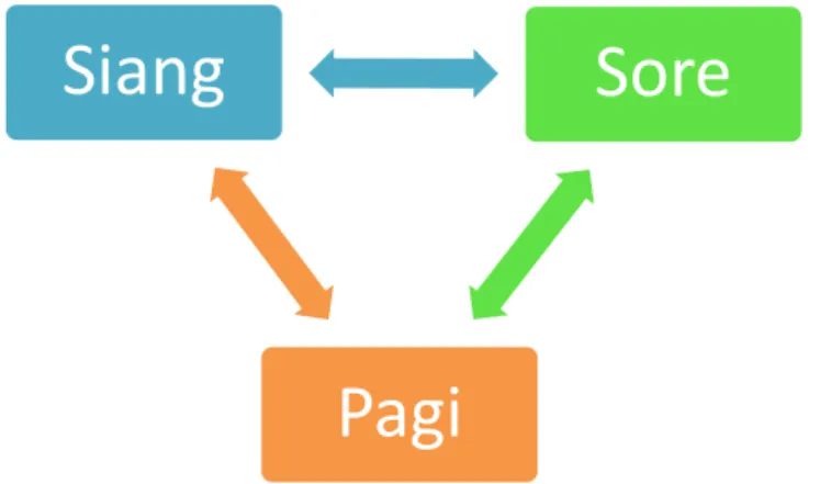 Gambar 3.7 Triangulasi dengan tiga waktu pengumpulan data  3.5.1.4  Analisis kasus negatif  