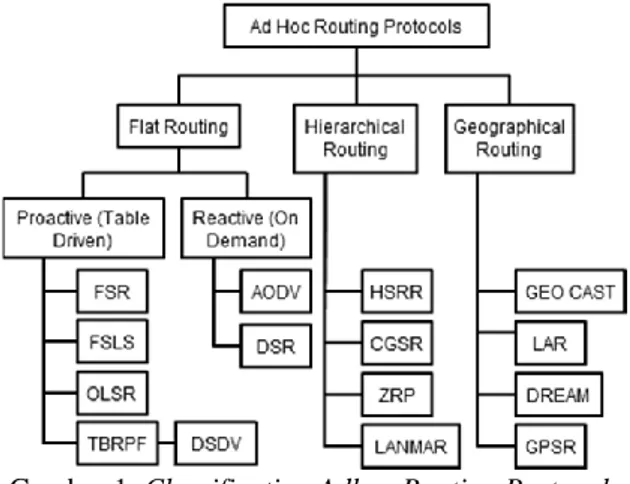 Gambar 1. Classification Adhoc Routing Protocols 