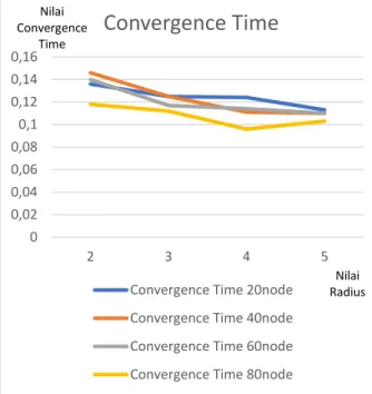Gambar 9. Grafik Hasil Pengujian Convergence  Time 