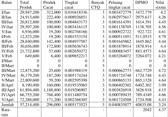 Tabel 3 Pengukuran Tingkat sigma dan Defect Per Million Oportunitas (DPMO) Januari-April  2015  Bulan  Total  Produk  Produk Cacat  Tingkat cacat  Banyak CTQ  Peluang  tingkat cacat   DPMO  Nilai  sixma  I/Jan  29,947,200  312,000  0.010418336  3  0.003472