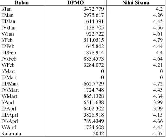 Tabel 4 Nilai Six Sigma