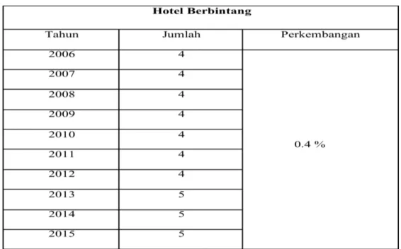Tabel Jumlah Hotel Berbintang 