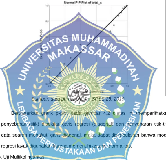 Gambar 4.2  Hasil Uji Normalitas 