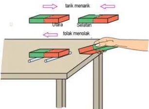 Gambar 2.1 :  Sifat magnet  saling tarik menarik, tolak-menolak 